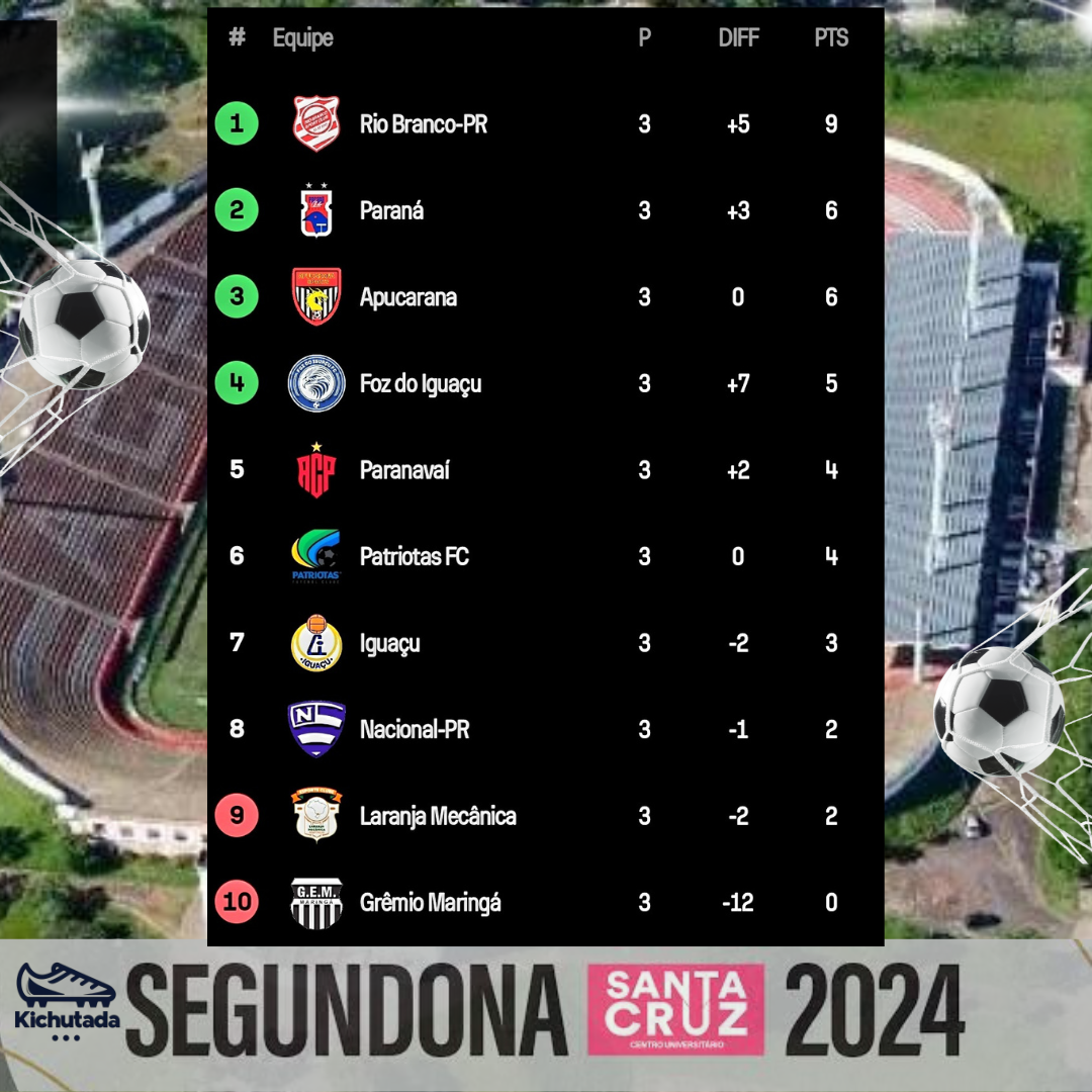 Resumo da 3ª Rodada do Campeonato Paranaense Segunda Divisão